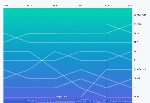 Chart showing the most popular programming languages on github overtime