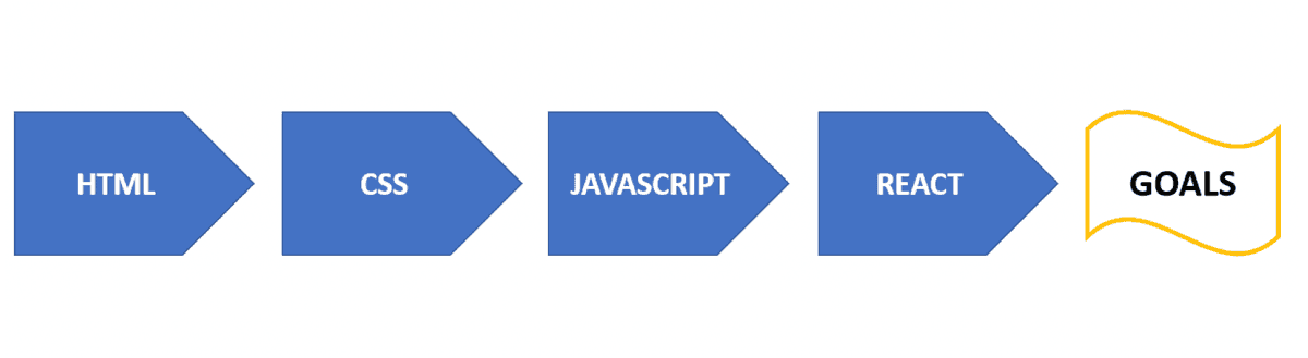 learning path from html to css to javascript to react leads to goals