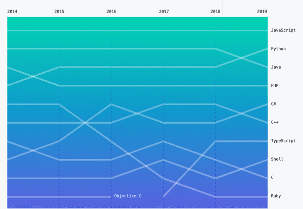 Chart showing the most popular programming languages on github overtime