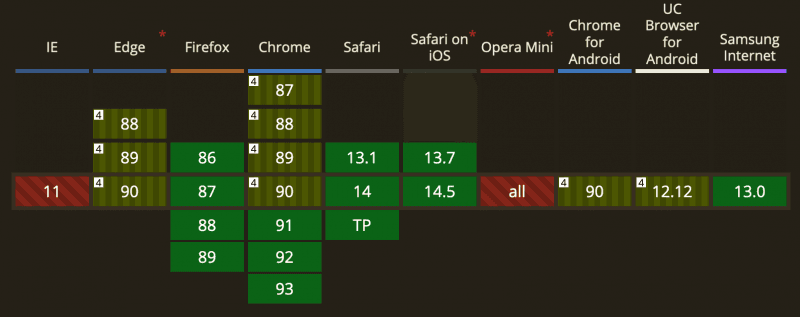 browser support for sticky position property