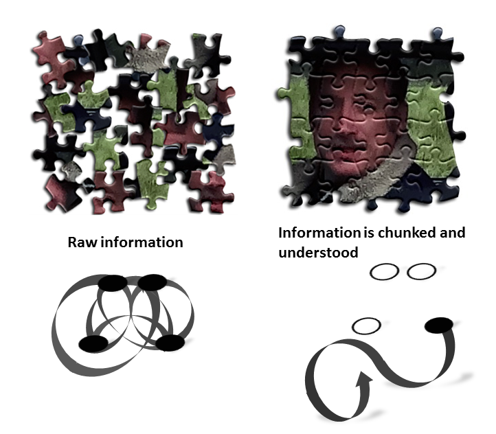 A mixed up puzzle to represent raw information, then a completed puzzel to represent a chunked piece of information.