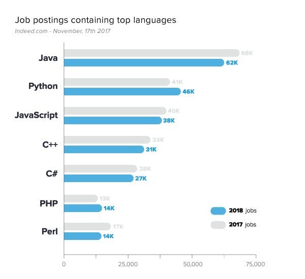 Average salaries of programming languages - 2017/2018