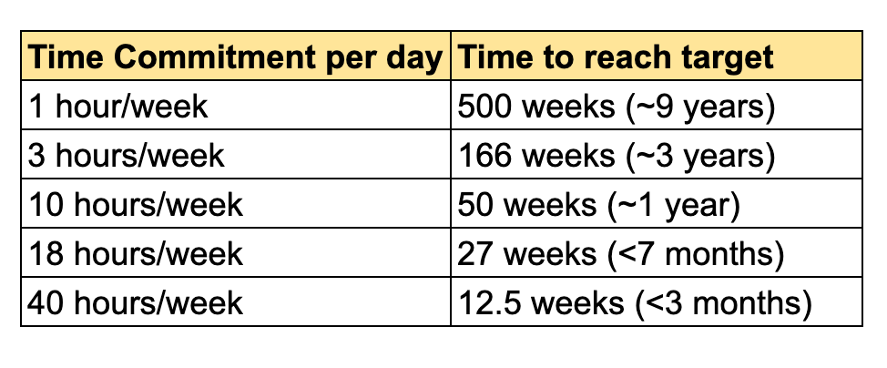 table with two columns time commitment per day and time to reach target